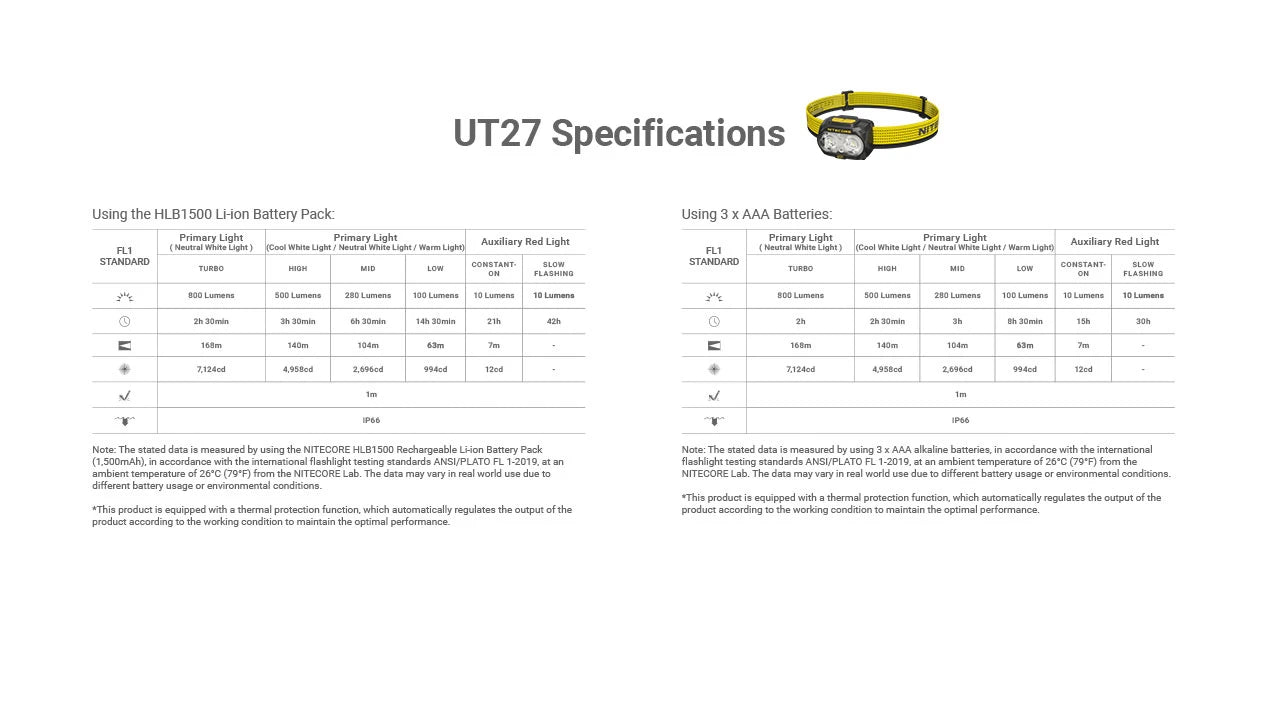 Nitecore Kopflampe UT27 Pro 800lm